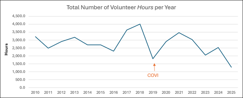 chart of volunteer hours